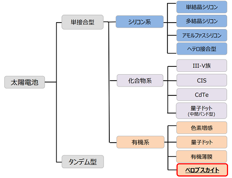 太陽電池の種類