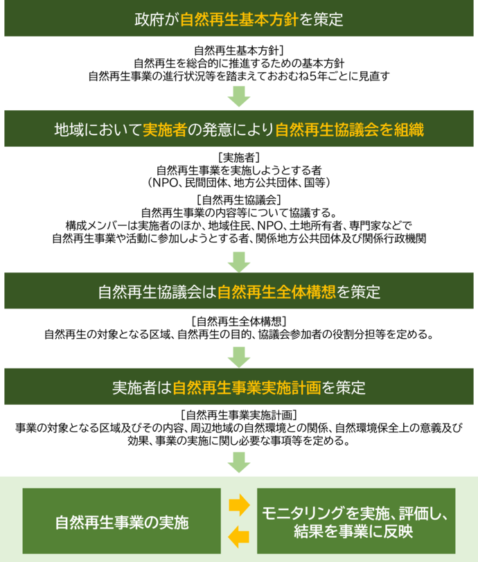 自然再生推進法に基づく自然再生事業の流れ