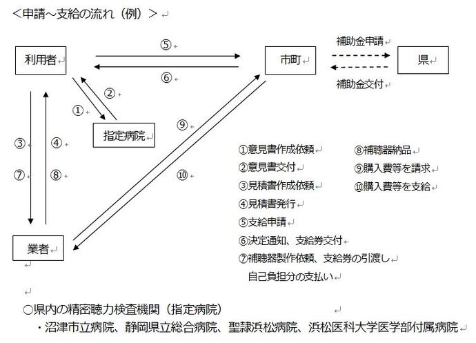 申請から支給の流れ