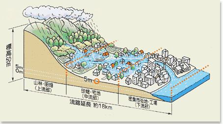 治水イラスト