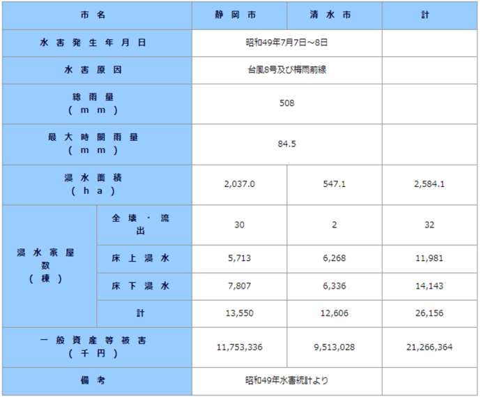 水害統計