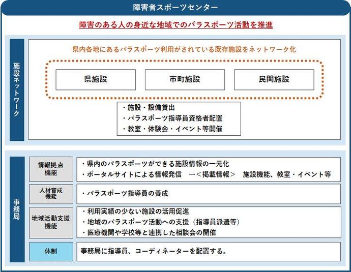 静岡型障害者スポーツセンターイメージ図