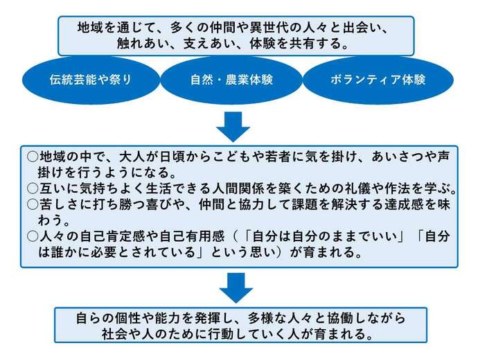 地域における説明図