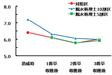 土壌PHの推移