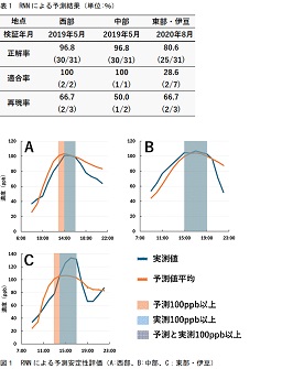 AI技術によるOx高濃度予測結果