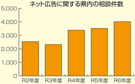 PIO-NETデータより「電子広告」をキーワードに県民生活課が集計したグラフ