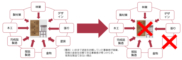 一つの家具が完成するまでの分業体制