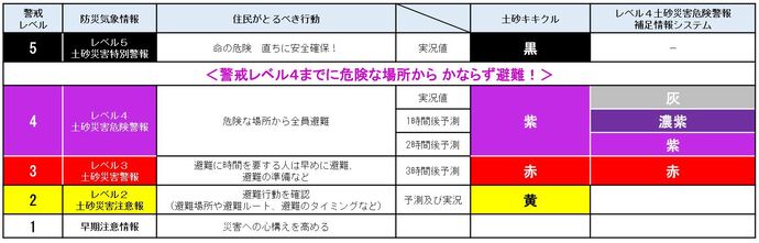 土砂災害警戒情報危険度