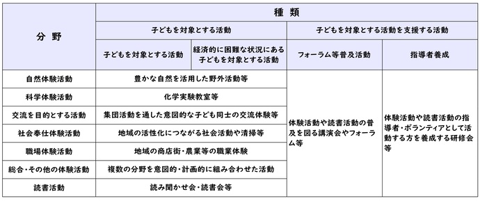 活動