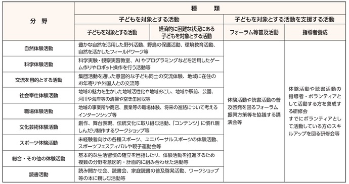 活動