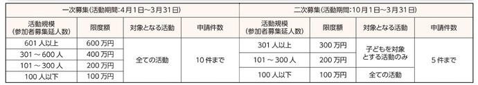助成金・規模・申請件数