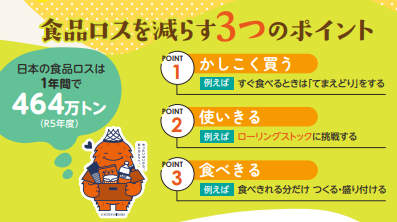食品ロスを減らす3つのポイントは、「かしこく買う」、「使いきる」、「食べきる」です。