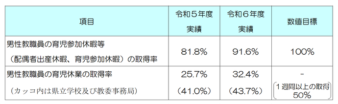 男性の育児休業取得率令和5年、令和6年実績
