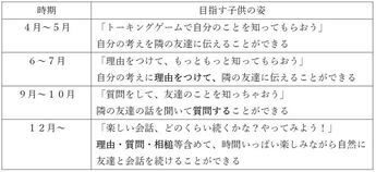 表:トーキングゲームの目指す子どもの姿
