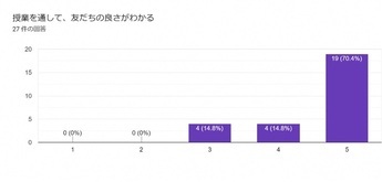 グラフ:「授業を通して友だちの良さが分かる」否定的回答が0%