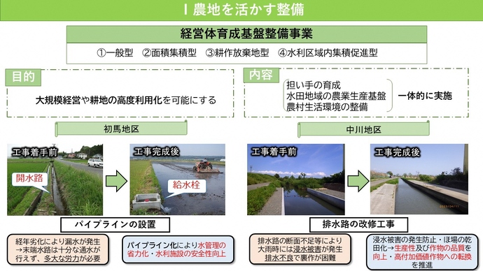 経営体育成基盤整備事業の（1）一般型（2）面積集積型（3）耕作放棄地型（4）水利区域内集積促進型についての説明
