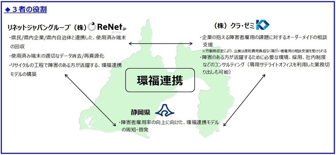協定における三者の役割