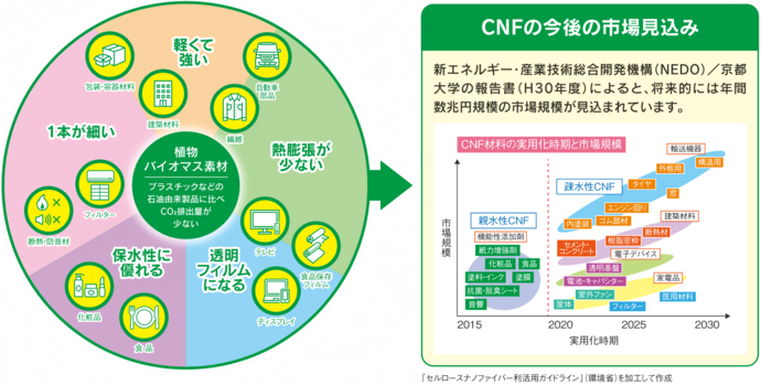 写真8　CNFの特性と期待される主な用途