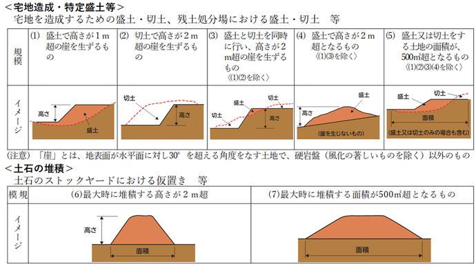 許可が必要となる行為