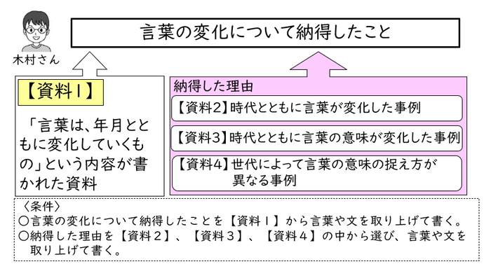 言葉の変化について納得したことの画像