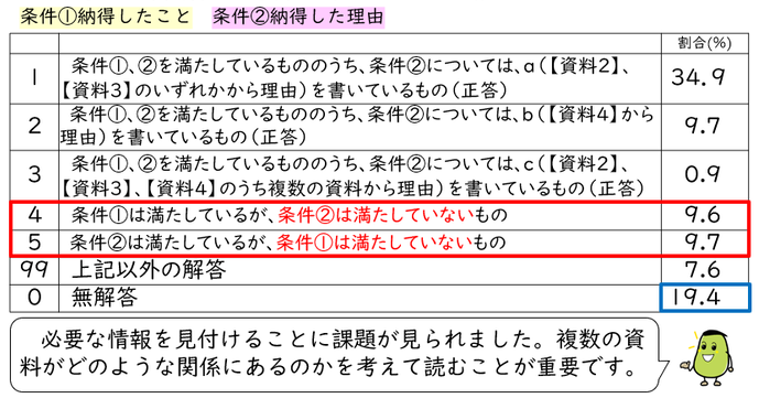 条件(1)納得したこと 条件(2)納得した理由 一覧表