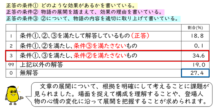 正当の条件(1)(2)(3)についての一覧表