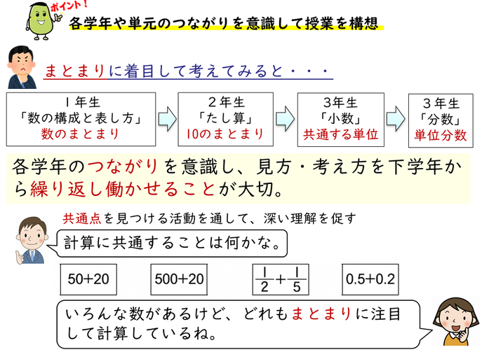 授業場面での授業改善のポイント（各学年や単元の繋がりを意識して授業を構想）についての画像