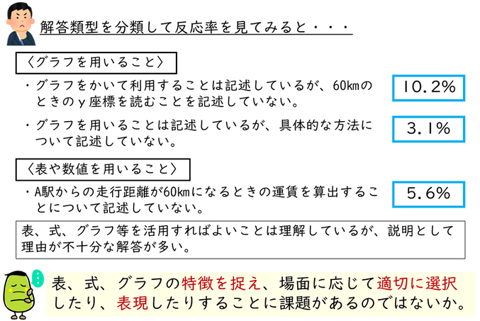 解答類型の分析を通して注目した点についての画像