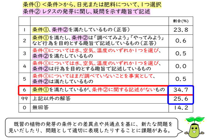 解答類型の分析を通して注目した点についての画像