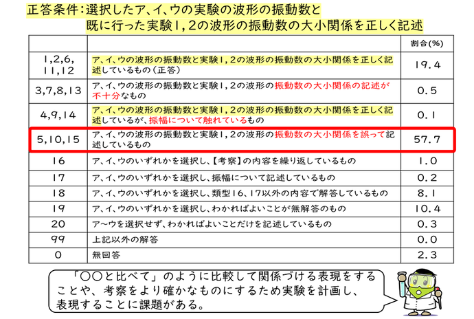 解答類型の分析を通して注目した点についての画像