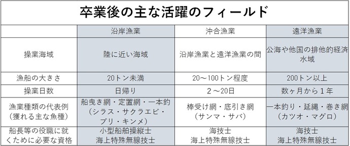 表1　卒業後の主な活躍のフィールド