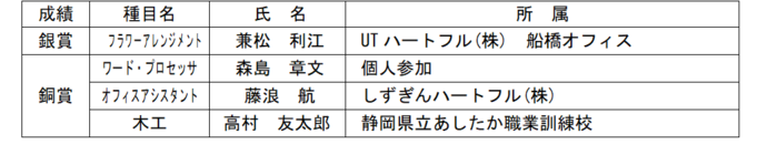 全国アビリンピック入賞者一覧（敬称略）