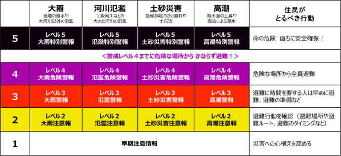 防災気象情報の体系一覧