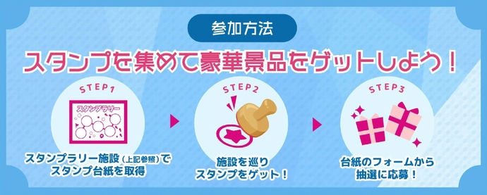 スタンプラリー参加方法です。スタンプラリー施設でスタンプ台紙を取得。施設を巡り、スタンプをゲット。台紙のフォームから抽選に応募。