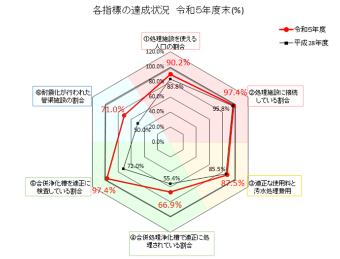 グラフ：各指標の達成状況　令和5年度末（％）