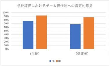 図：生徒・保護者ともに肯定的意見が増加