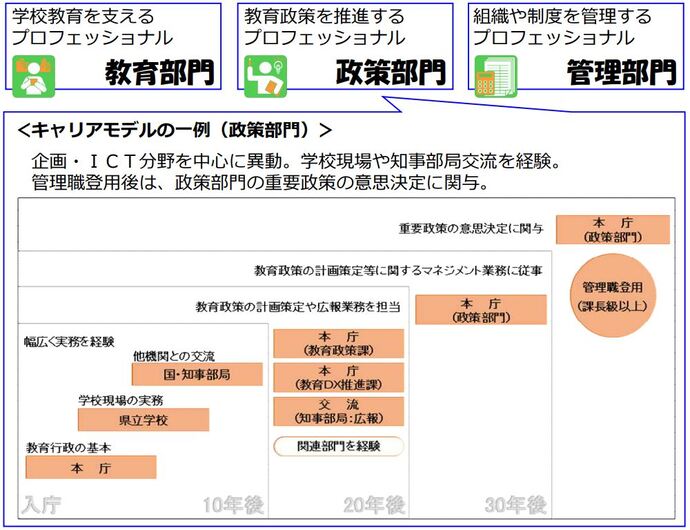 教育行政キャリアモデル例