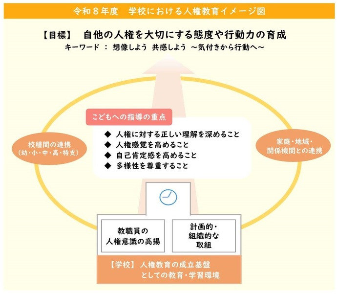 学校における人権教育イメージ図