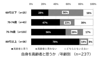 高齢者の自認