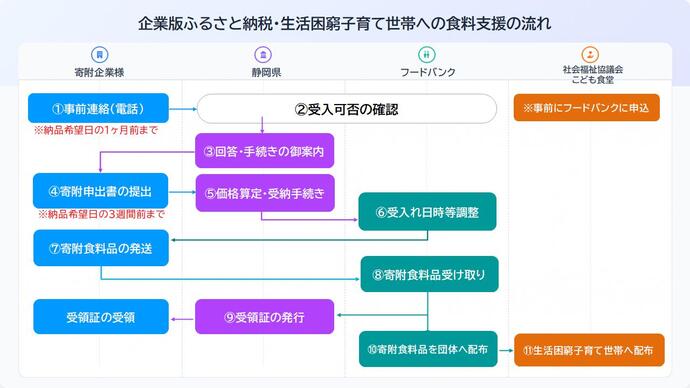 寄附の流れ