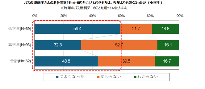意識変化（子ども2）