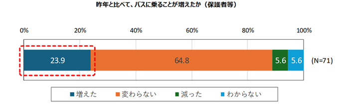 行動変化（保護者）