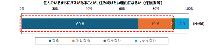 居住意識（保護者）