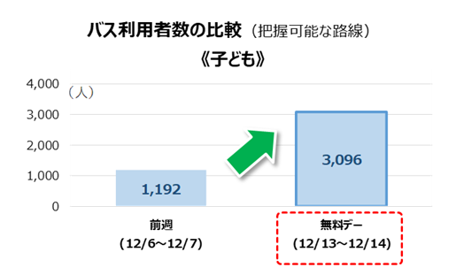 バス利用者数の比較（子ども）