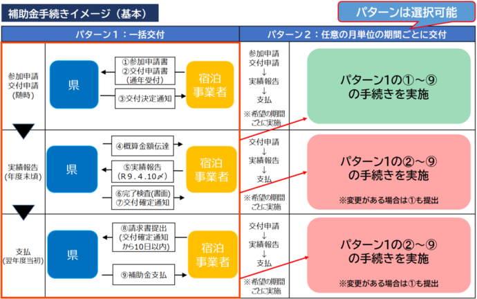 補助手続きの流れ