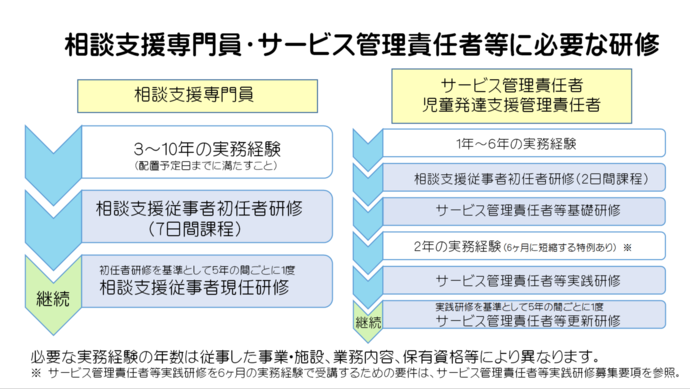 相談支援専門員及びサービス管理責任者等に必要な研修