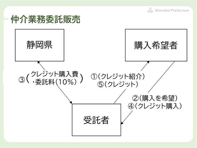 仲介業務フロー図