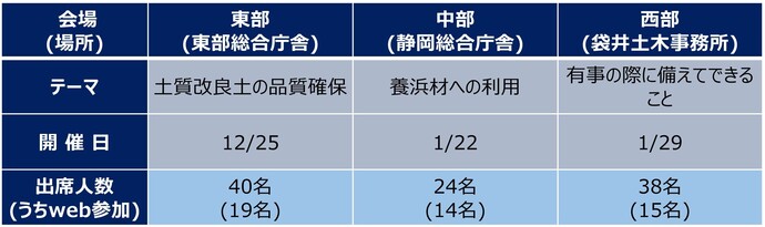 地域部会出席者数