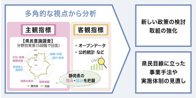 主観（ウェルビーイング）指標と客観指標を組み合わせた政策立案のイメージ