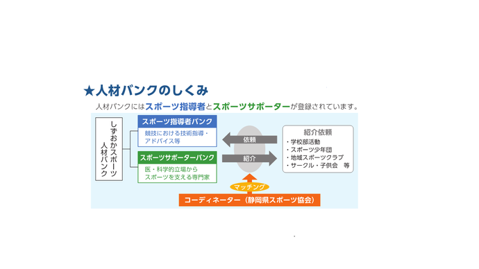 しずおか人材バンクの仕組みです。人材バンクにはスポーツ指導者バンクとスポーツサポーターバンクのふたつがあります。指導者と、学校や地域クラブがそれぞれ登録し、そのマッチングをスポーツ協会がコーディネーターとしてサポートします。